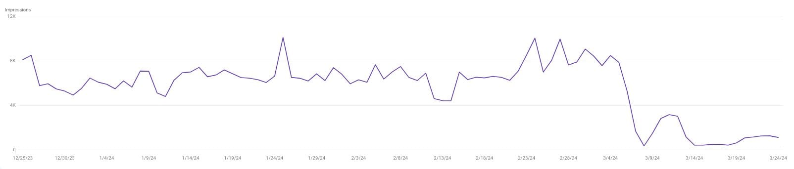 A graph showing click through traffic for BTTR from Google, with a huge dip in March 2024